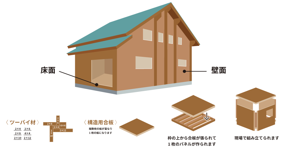 木造枠組壁工法〈ツーバイフォー工法〉の説明